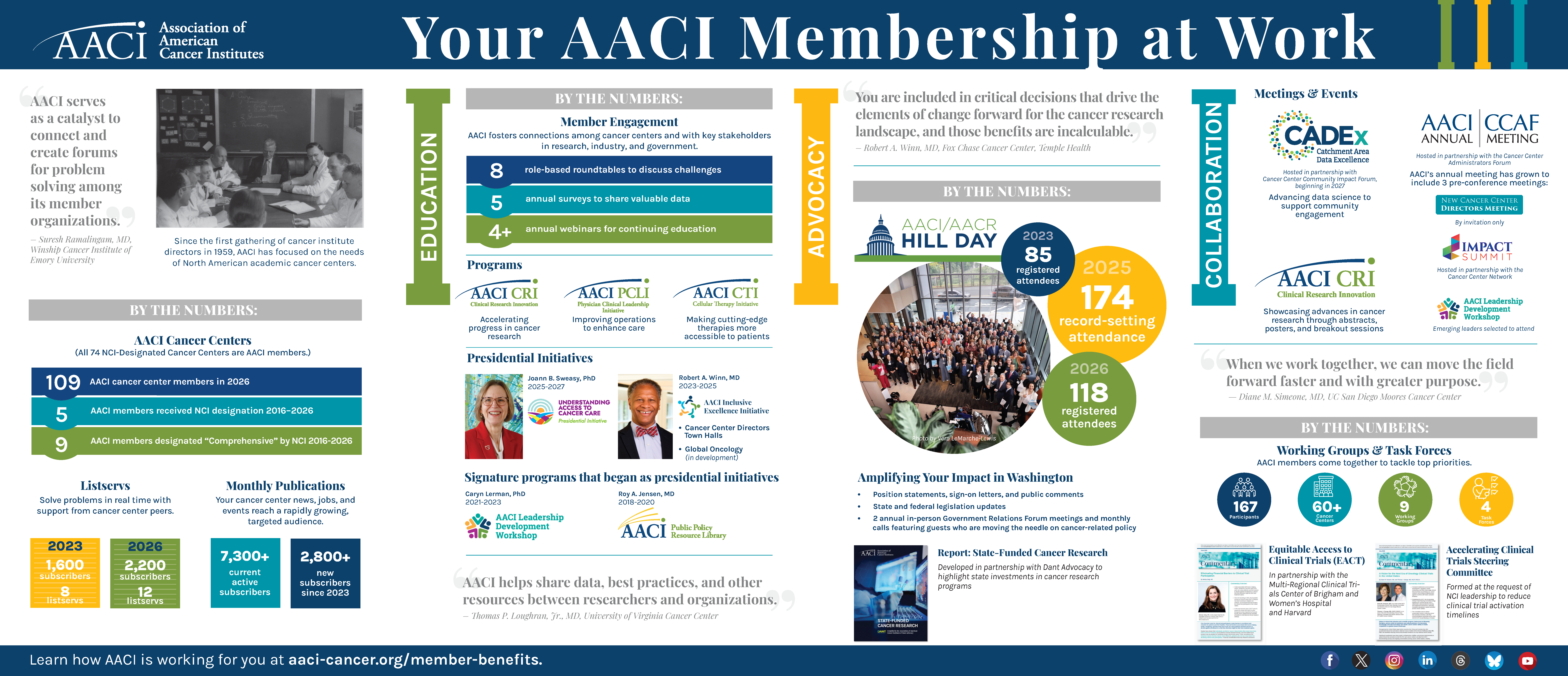 Your AACI Membership at Work